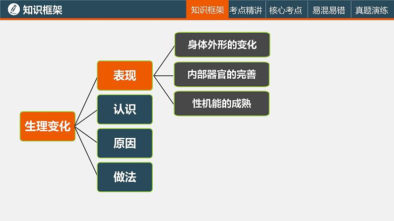 初中政治中考复习 专题一 认识自我(复习课件)-2022年中考道德与法治一轮复习专题精讲优质课件第8页