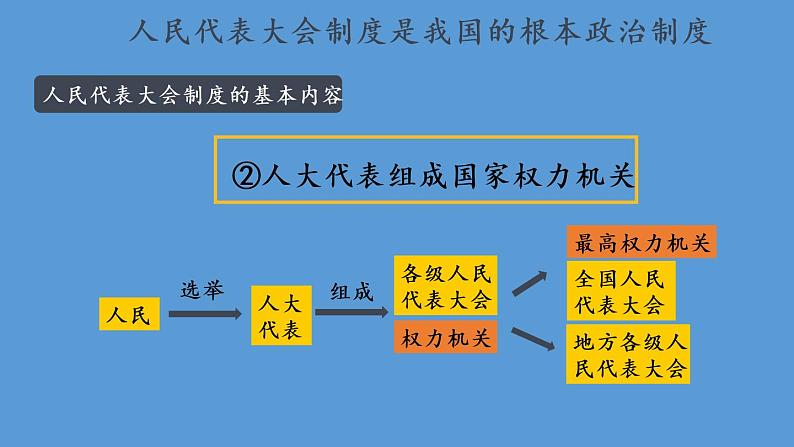 部编版八年级道德与法治下册--3.5.1 根本政治制度(课件)08