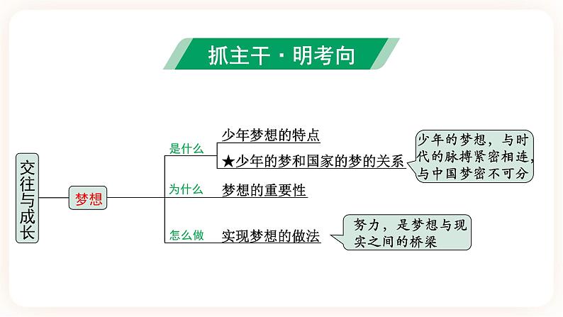 【备考2023】中考道德与法治一轮总复习(七上第一、二、三单元)( 课时19)《 交往与成长》课件04