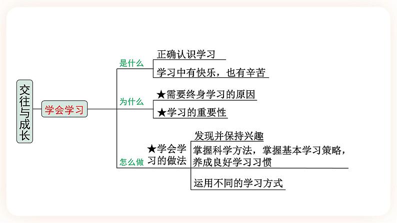 【备考2023】中考道德与法治一轮总复习(七上第一、二、三单元)( 课时19)《 交往与成长》课件05