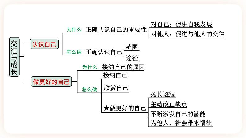 【备考2023】中考道德与法治一轮总复习(七上第一、二、三单元)( 课时19)《 交往与成长》课件06