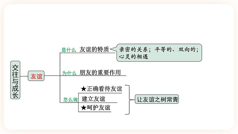 【备考2023】中考道德与法治一轮总复习(七上第一、二、三单元)( 课时19)《 交往与成长》课件07