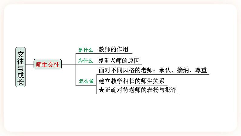 【备考2023】中考道德与法治一轮总复习(七上第一、二、三单元)( 课时19)《 交往与成长》课件08
