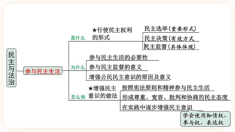 【备考2023】中考道德与法治一轮总复习(九上第二单元)( 课时3)《 民主与法治 》课件05