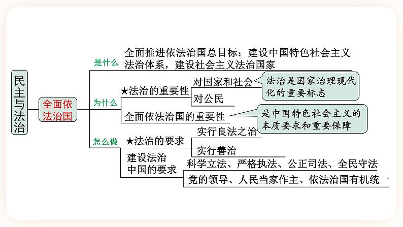 【备考2023】中考道德与法治一轮总复习(九上第二单元)( 课时3)《 民主与法治 》课件06