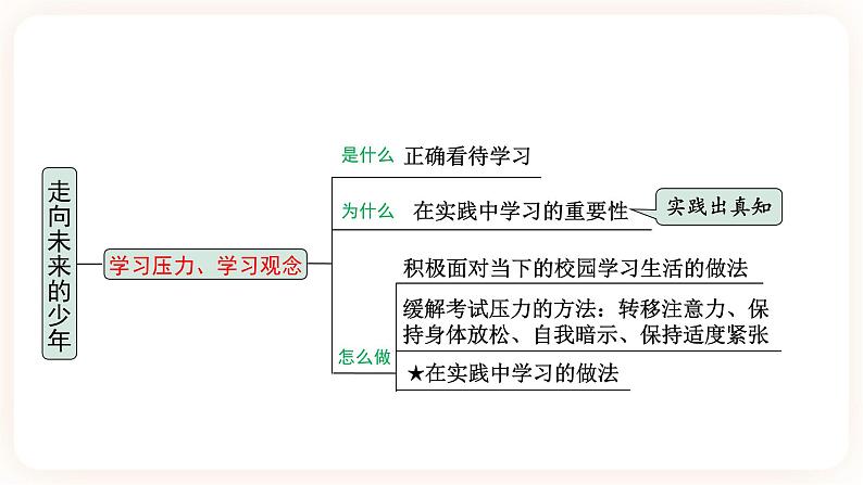 【备考2023】中考道德与法治一轮总复习(九下第三单元)(课时8 )《走向未来的少年》课件05