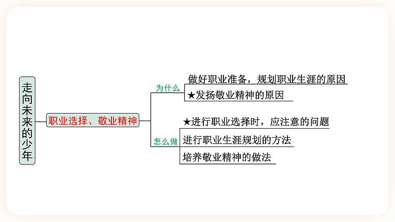【备考2023】中考道德与法治一轮总复习(九下第三单元)(课时8 )《走向未来的少年》课件06