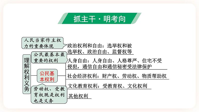 【备考2023】中考道德与法治一轮总复习(八下第二单元)( 课时15)《 理解权利和义务》课件03