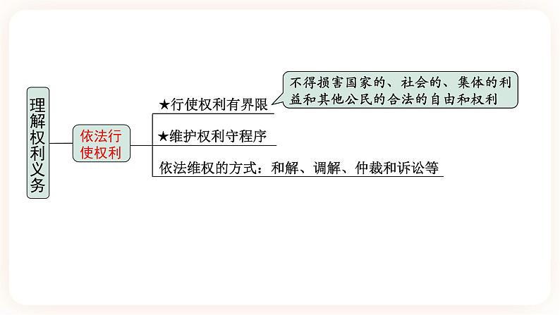 【备考2023】中考道德与法治一轮总复习(八下第二单元)( 课时15)《 理解权利和义务》课件04