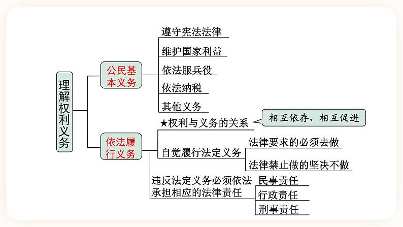 【备考2023】中考道德与法治一轮总复习(八下第二单元)( 课时15)《 理解权利和义务》课件05