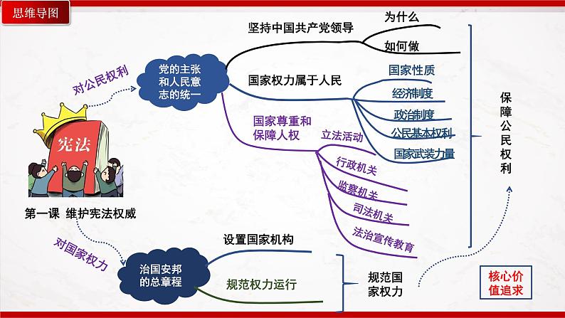 第一单元坚持宪法至上(复习课件)04