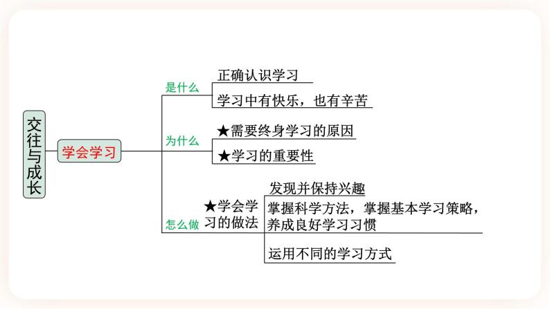 备考2023 道德与法治中考一轮总复习（七上第一、二、三单元）（ 课时19）《 交往与成长》课件05