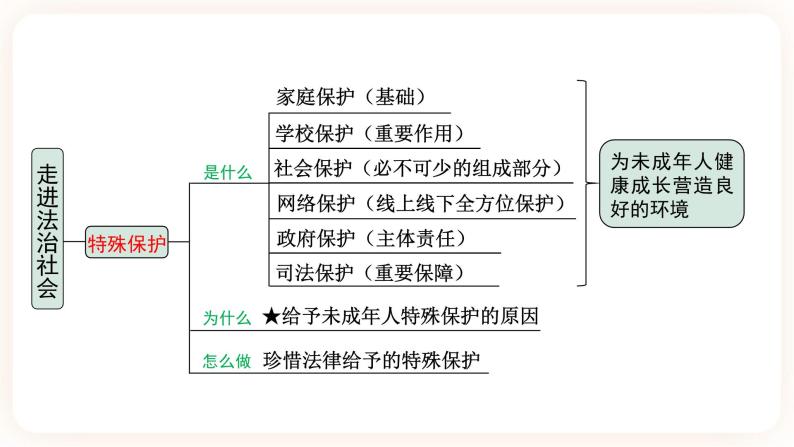 备考2023 道德与法治中考一轮总复习（七下第四单元）（ 课时22）《 走进法治天地》课件05