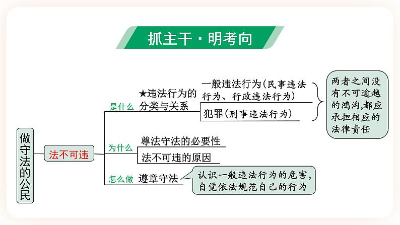 备考2023 道德与法治中考一轮总复习(八上第五课)( 课时11)《 做守法的公民》课件04