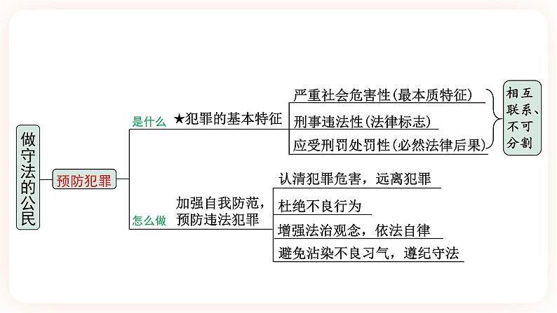 备考2023 道德与法治中考一轮总复习(八上第五课)( 课时11)《 做守法的公民》课件05