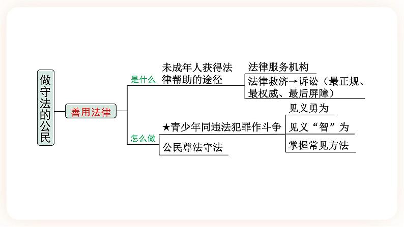 备考2023 道德与法治中考一轮总复习(八上第五课)( 课时11)《 做守法的公民》课件06