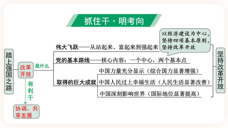 备考2023 道德与法治中考一轮总复习（九上第一课）（ 课时1 ）《踏上强国之路》课件04