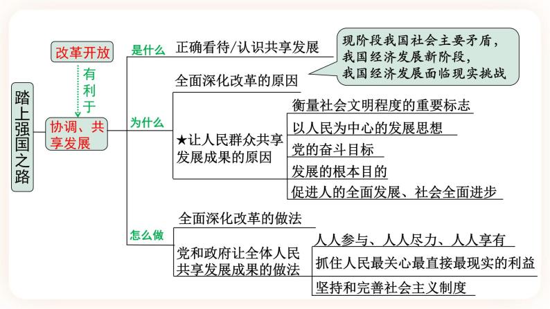 备考2023 道德与法治中考一轮总复习（九上第一课）（ 课时1 ）《踏上强国之路》课件06