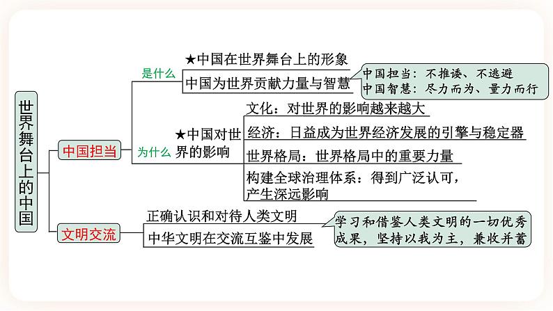 备考2023 道德与法治中考一轮总复习 (九下第一、二单元)( 课时7 )《我们共同的世界 世界舞台上的中国》课件05