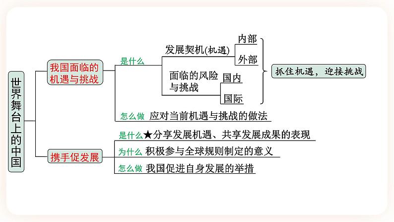 备考2023 道德与法治中考一轮总复习 (九下第一、二单元)( 课时7 )《我们共同的世界 世界舞台上的中国》课件06