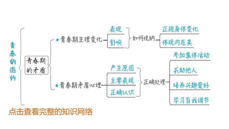 部编版道德与法治中考一轮复习--教材梳理 第5课时 青春时光(复习课件)04