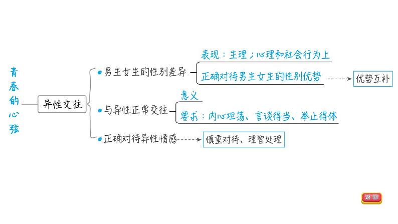 部编版道德与法治中考一轮复习--教材梳理 第5课时 青春时光(复习课件)06