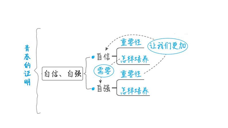 部编版道德与法治中考一轮复习--教材梳理 第5课时 青春时光(复习课件)07