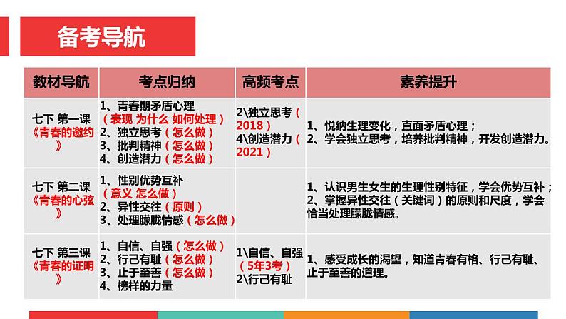考点06 青春时光中考道德与法治一轮复习课件03