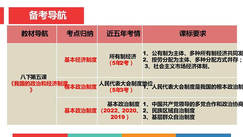 考点16 我国的政治和经济制度(课件+视频)中考道德与法治一轮复习课件第3页