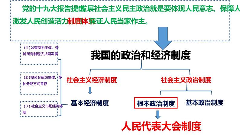 考点16 我国的政治和经济制度(课件+视频)中考道德与法治一轮复习课件第4页