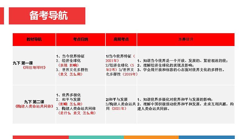 考点30 共同的世界(课件+素材)中考道德与法治一轮复习课件03