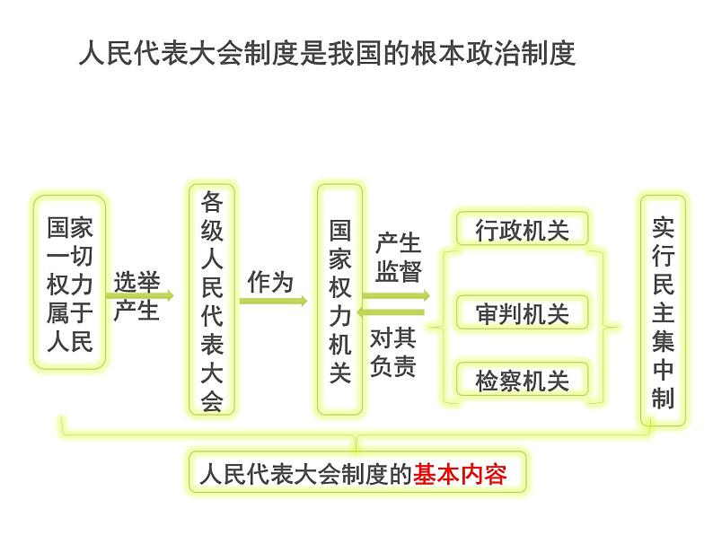 部编版八年级道德与法治下册--5.1根本政治制度(课件1)07