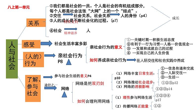 模块六:服务社会-【中考总复习】2023年中考道德与法治模块整合复习(部编版)课件PPT第8页