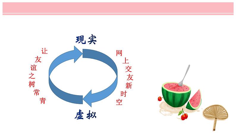 5.2网上交友新时空课件+视频资源05