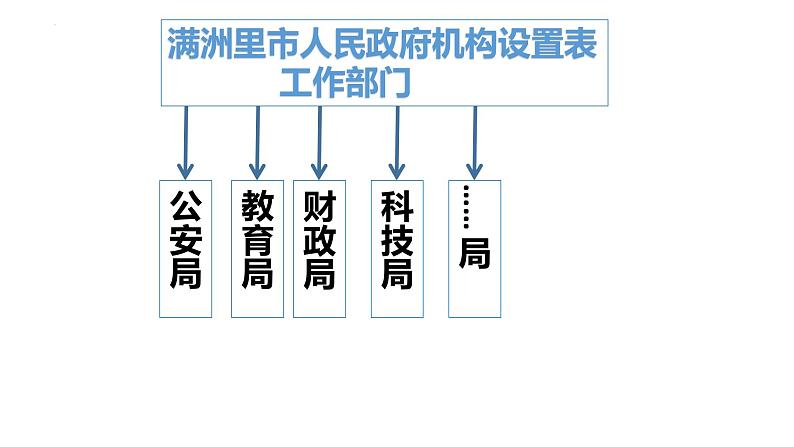 2022-2023学年部编版道德与法治八年级下册6.3 国家行政机关 课件第7页