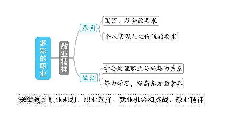 6.2 多彩的职业 课件 部编版道德与法治九年级下册 (1)03