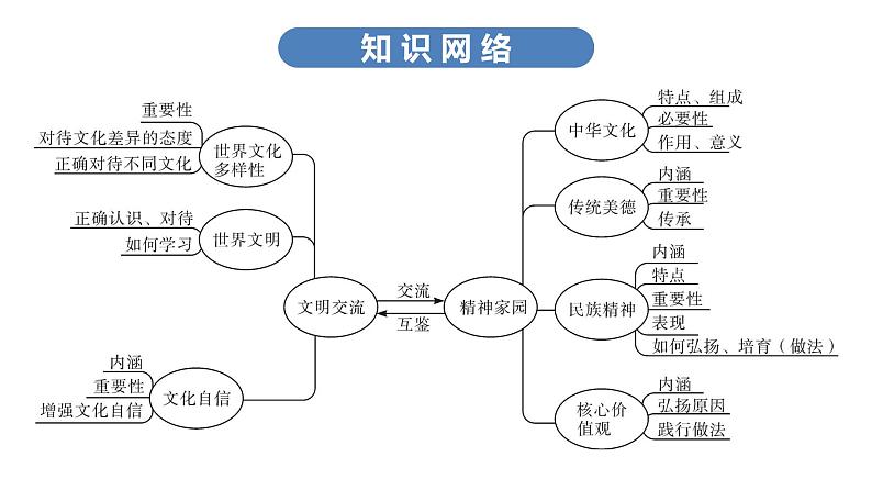 中考道德与法治总复习第四节 精神家园 文明交流课件第6页