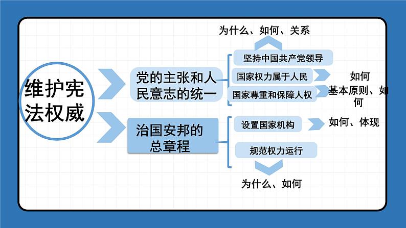 2022-2023年部编版道德与法治八年级下册专项复习精讲精练:第一课 维护宪法权威(知识清单)第4页