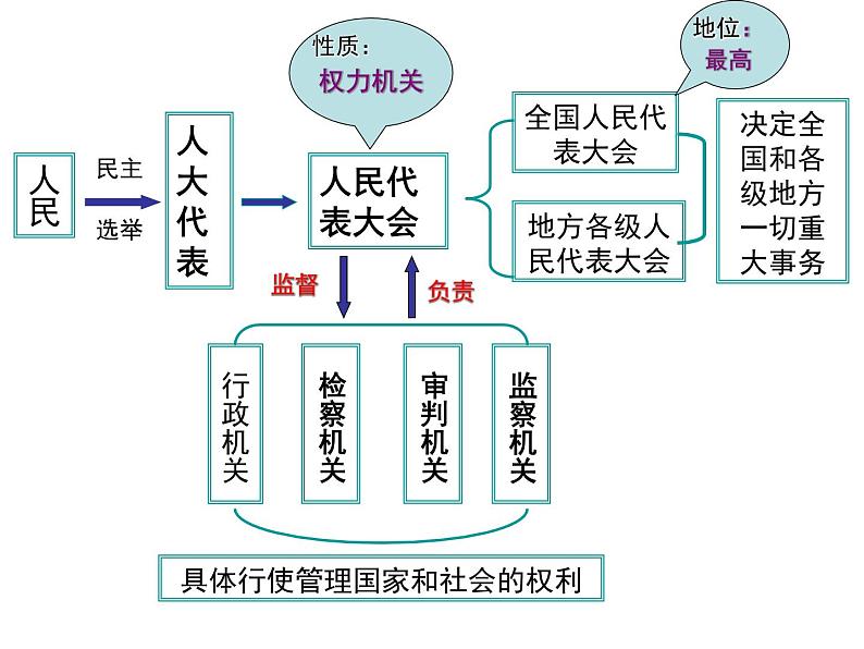 部编版八年级道德与法治下册--6.2中华人民共和国主席(课件)第8页