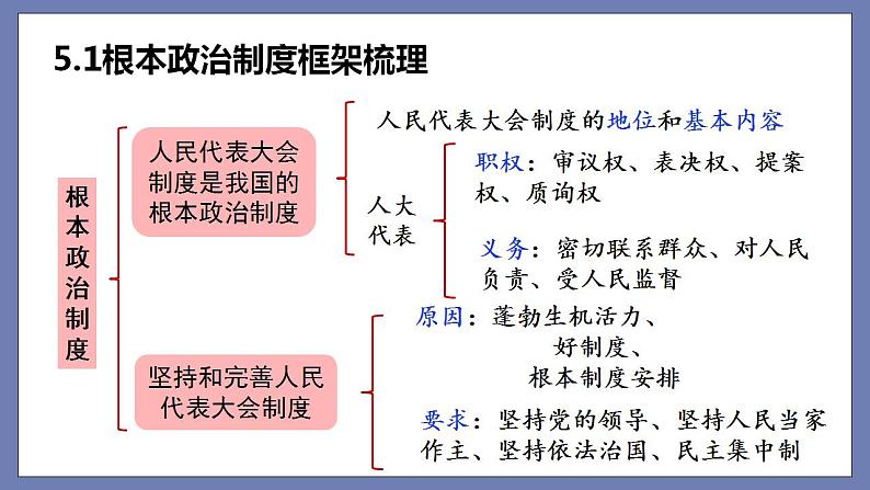 第三单元 人民当家作主 (知识梳理)——2022-2023学年部编版道德与法治八年级下册单元综合复习课件PPT06