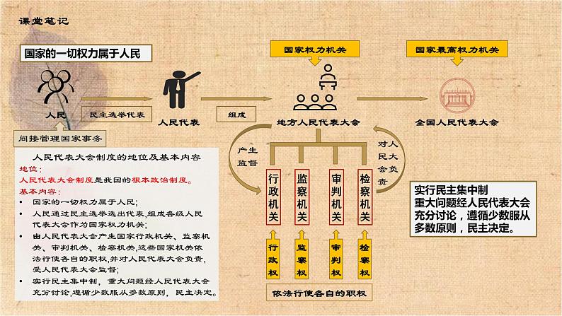 部编版道德与法治八年级下册 5.2根本政治制度 课件第6页