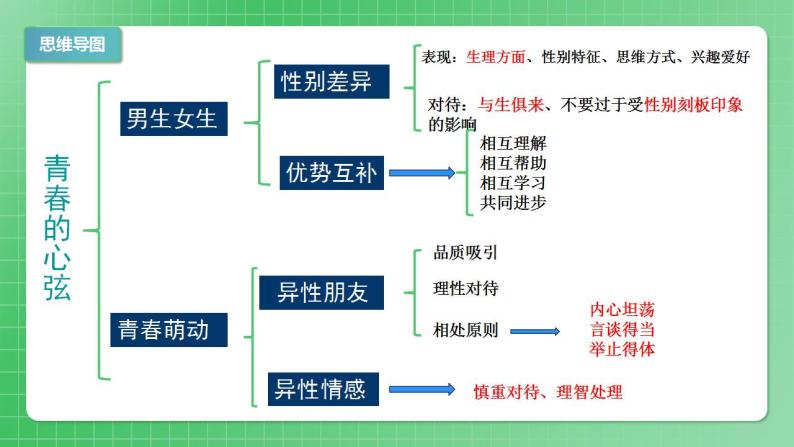 部编版7下道德与法治第一单元青春时光复习课件05