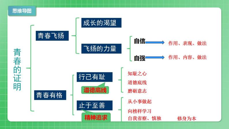 部编版7下道德与法治第一单元青春时光复习课件06