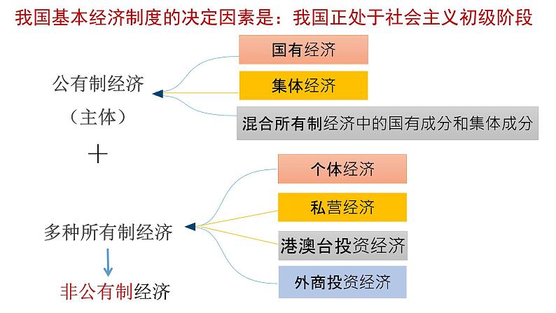 5.3 基本经济制度 课件-2022-2023学年部编版道德与法治八年级下册第6页