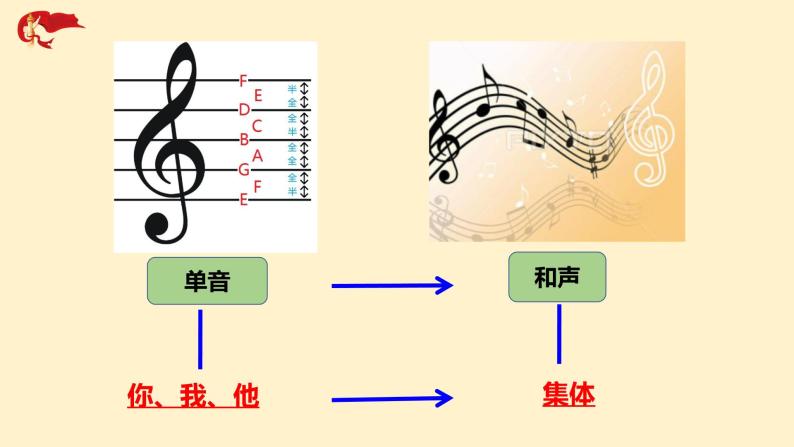 7.1 单音与和声（课件+教案+素材）-七年级道德与法治下册精品备课系列（部编版）03