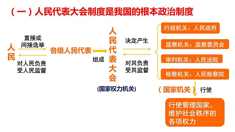 2023年部编版道德与法治八年级下册5.1 根本政治制度 课件第5页