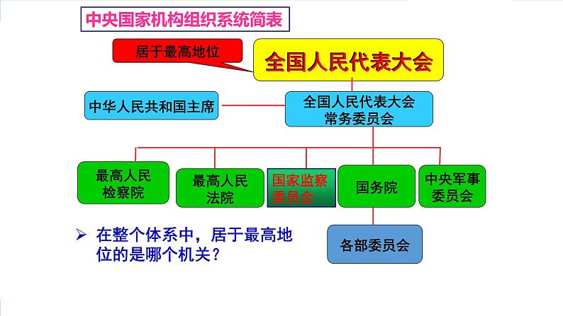 2023年部编版道德与法治八年级下册6.1 国家权力机关 课件第7页