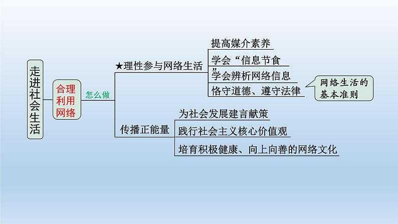 道德与法治中考一轮总复习课件 课时9 走进社会生活(八上第一单元)第5页
