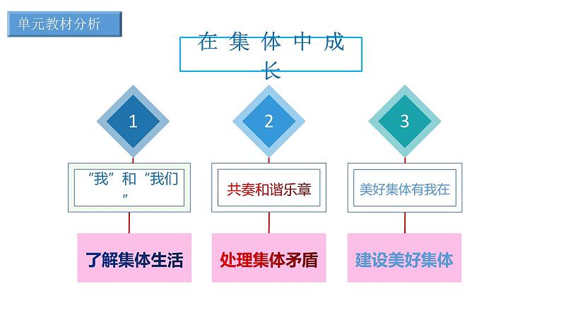 8.1 憧憬美好集体 七年级下册2023第5页