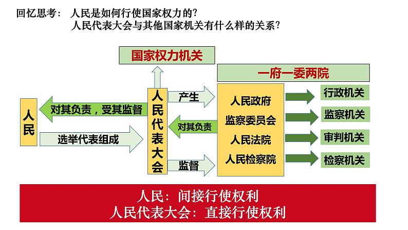 6.1 国家权力机关 课件-2022-2023学年部编版道德与法治八年级下册第6页